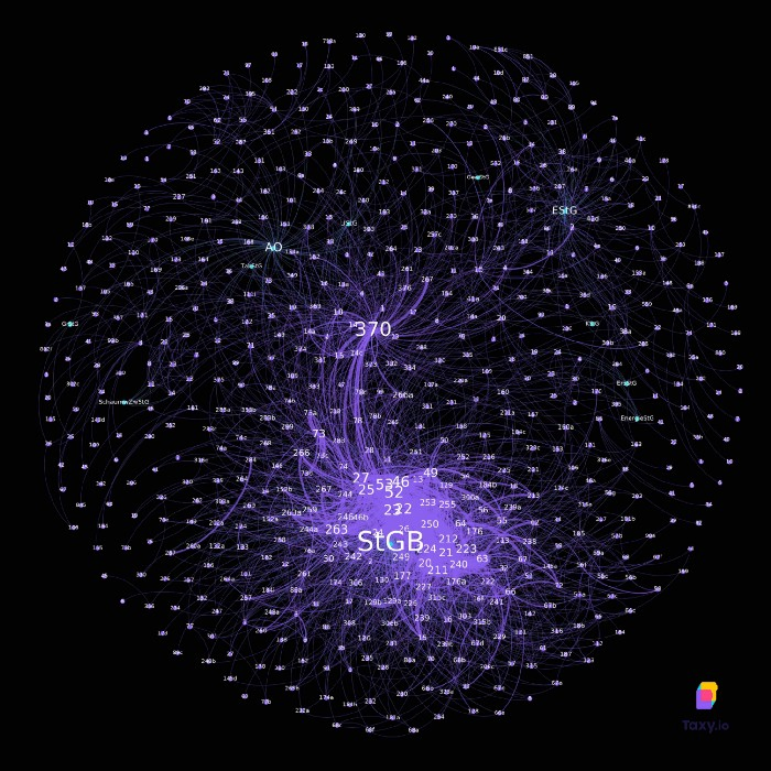 Network analysis on German tax laws and judgements with the highly interlinked tax evasion paragraph 370 AO in the centre.