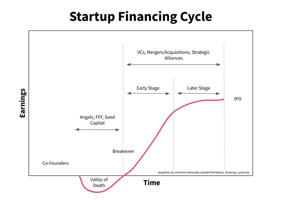 Startup Financing Cycle. At the beginning of startups is the valley of death when the earnings have to outreach the expenses to reach the breakeven and become successful.