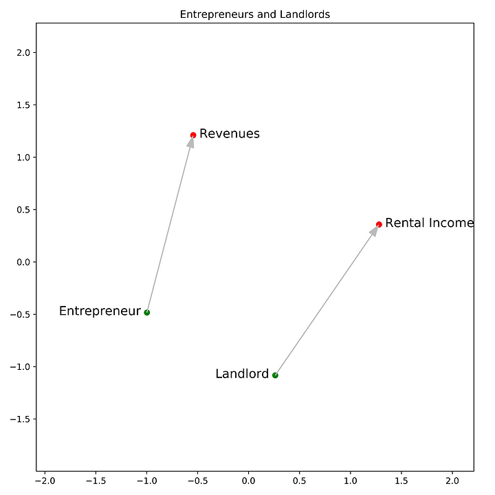 Our model depicted that the relationship between landlords and rental income is similar to the one between entrepreneurs and revenues.